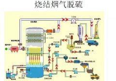 脱硫方法与工艺流程图 脱硫技术收藏