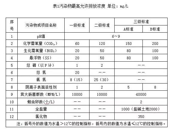 宁夏回族自治区农村生活污水排放标准