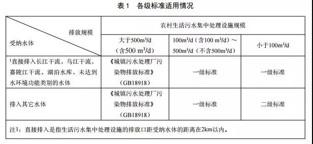 重庆市农村生活污水集中处理设施水污染物排放标准