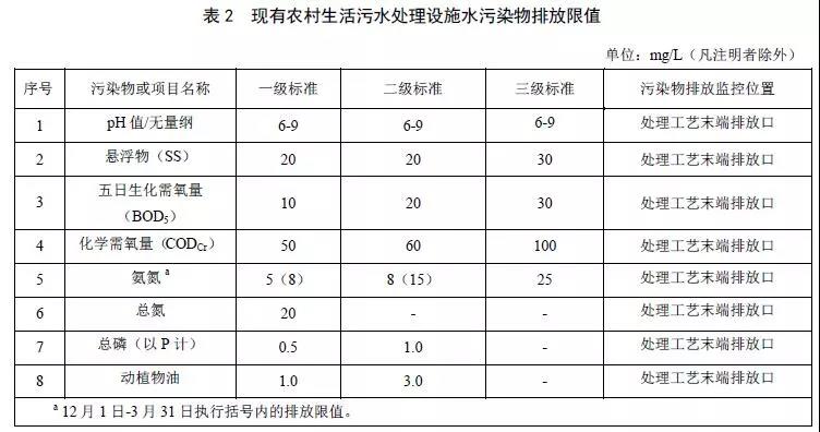 北京农村生活污水处理设施水污染物排放标准