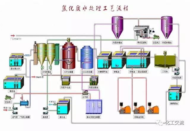 焦化废水是什么？焦化废水处理工艺流程