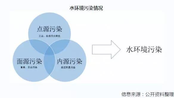 2019年中国水污染治理行业发展状况分析