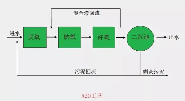 污水处理中的A2O工艺流程图