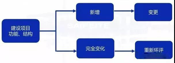 环评审批过期怎么办？如何区分环评重大变更、重新报批、重新审核